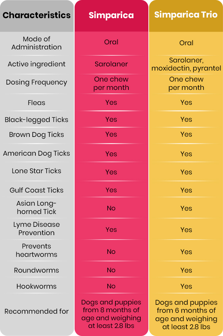 Simparica vs. Simparica Trio Comparison Table